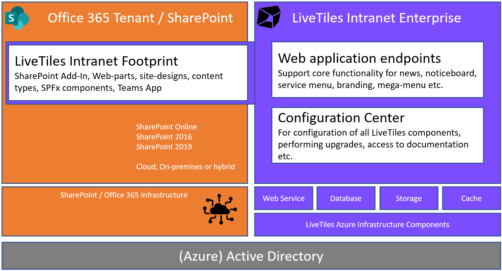 sharepoint live tiles